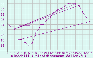 Courbe du refroidissement olien pour Chteaudun (28)