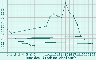 Courbe de l'humidex pour Saint-Haon (43)