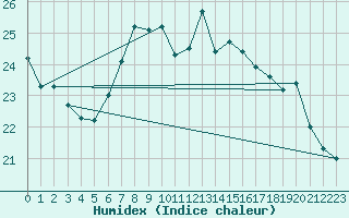 Courbe de l'humidex pour Palma De Mallorca