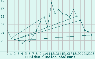 Courbe de l'humidex pour Ile du Levant (83)