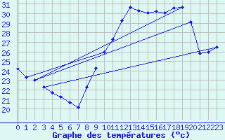 Courbe de tempratures pour Montpellier (34)