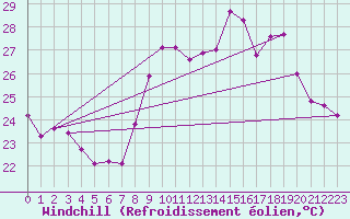 Courbe du refroidissement olien pour Ile du Levant (83)