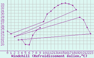 Courbe du refroidissement olien pour Guadalajara