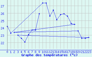 Courbe de tempratures pour Calvi (2B)