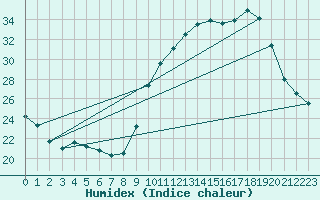 Courbe de l'humidex pour Saint-Jean-de-Vedas (34)