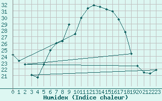 Courbe de l'humidex pour Torun