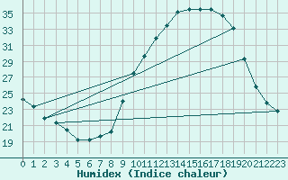 Courbe de l'humidex pour Bergerac (24)