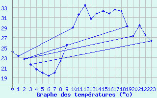 Courbe de tempratures pour Ayamonte