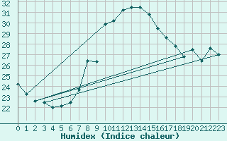 Courbe de l'humidex pour Weinbiet