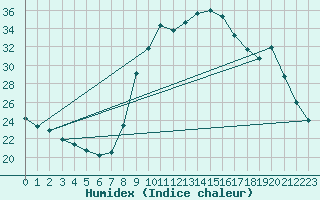 Courbe de l'humidex pour Hohrod (68)