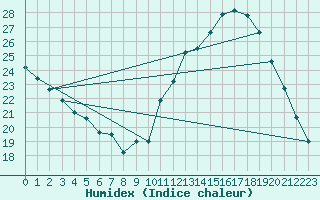 Courbe de l'humidex pour Ciudad Real (Esp)
