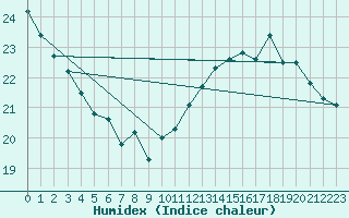Courbe de l'humidex pour Aytr-Plage (17)