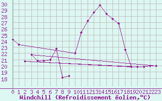 Courbe du refroidissement olien pour Grosseto