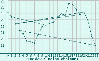 Courbe de l'humidex pour Chlons-en-Champagne (51)