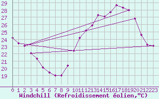 Courbe du refroidissement olien pour Vias (34)