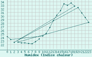 Courbe de l'humidex pour Muret (31)