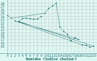 Courbe de l'humidex pour Machichaco Faro