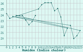 Courbe de l'humidex pour Le Bourget (93)