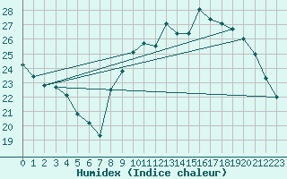 Courbe de l'humidex pour Dax (40)