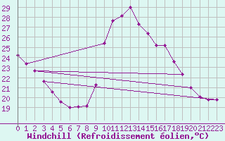 Courbe du refroidissement olien pour Sorgues (84)