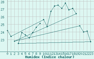 Courbe de l'humidex pour Cazaux (33)