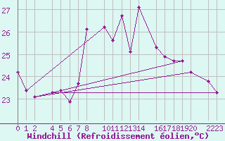Courbe du refroidissement olien pour Roquetas de Mar