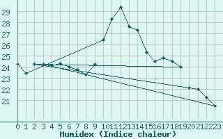 Courbe de l'humidex pour Corsept (44)