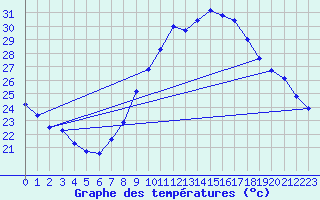 Courbe de tempratures pour Taradeau (83)