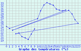 Courbe de tempratures pour Verges (Esp)