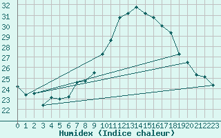 Courbe de l'humidex pour Gersau