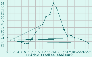 Courbe de l'humidex pour Zumarraga-Urzabaleta