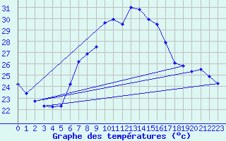 Courbe de tempratures pour Vinars