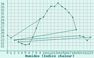 Courbe de l'humidex pour Ble - Binningen (Sw)