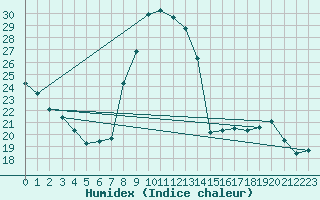 Courbe de l'humidex pour Grardmer (88)