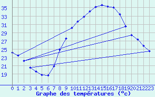 Courbe de tempratures pour Sariena, Depsito agua