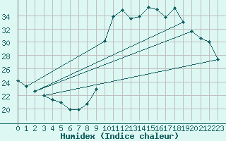 Courbe de l'humidex pour La Javie (04)