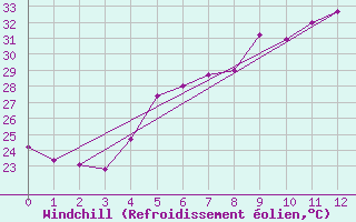 Courbe du refroidissement olien pour Mersin
