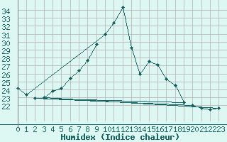 Courbe de l'humidex pour Plymouth (UK)