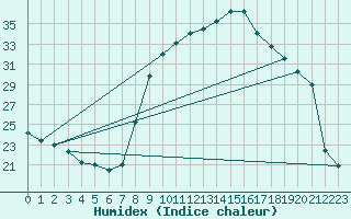 Courbe de l'humidex pour Thoiras (30)