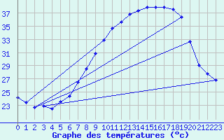 Courbe de tempratures pour Caceres