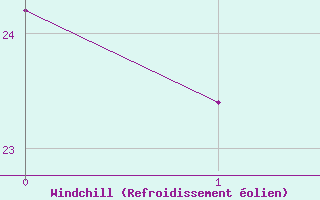 Courbe du refroidissement �olien pour Sinnicolau Mare