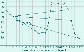 Courbe de l'humidex pour Cerisiers (89)