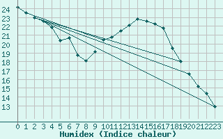 Courbe de l'humidex pour Diepholz