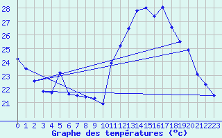 Courbe de tempratures pour Grenoble/agglo Le Versoud (38)