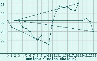 Courbe de l'humidex pour Pointe de Chassiron (17)