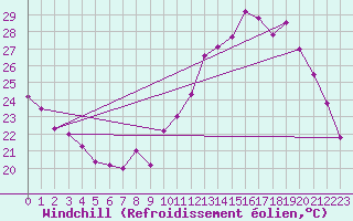 Courbe du refroidissement olien pour Angers-Beaucouz (49)
