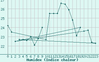 Courbe de l'humidex pour Angliers (17)