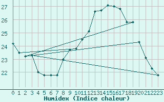 Courbe de l'humidex pour Mont-Aigoual (30)