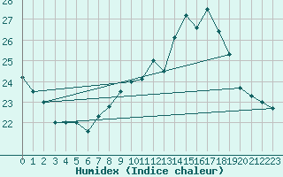 Courbe de l'humidex pour La Roche-sur-Yon (85)