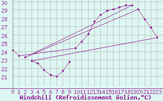 Courbe du refroidissement olien pour Montlimar (26)